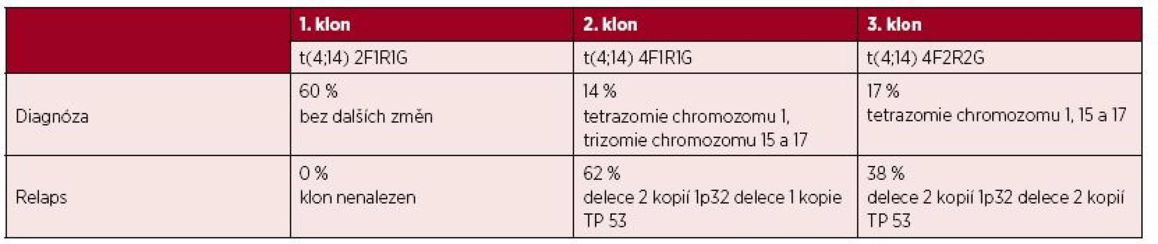 Přehled klonálního vývoje a dalších cytogenetických změn u nemocné č. 4.