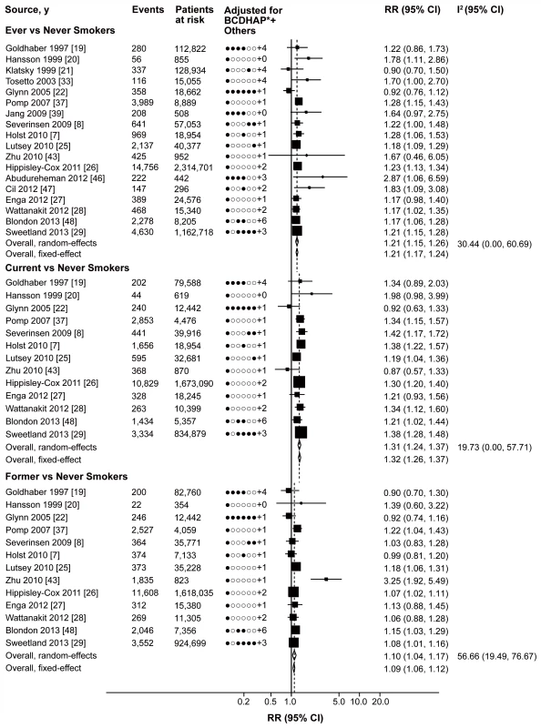Cardiovascular risk factor-adjusted relative risk for VTE.