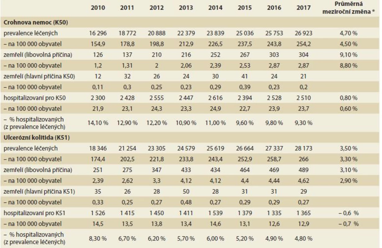 Epidemiologie IBD v ?eské populaci. Zdroj: NRHZS 2010–2017, LPZ 2010–2017.<br>
Tab. 3. Epidemiology of IBD in the Czech population. Source: NRHZS 2010–2017, LPZ 2010–2017.
