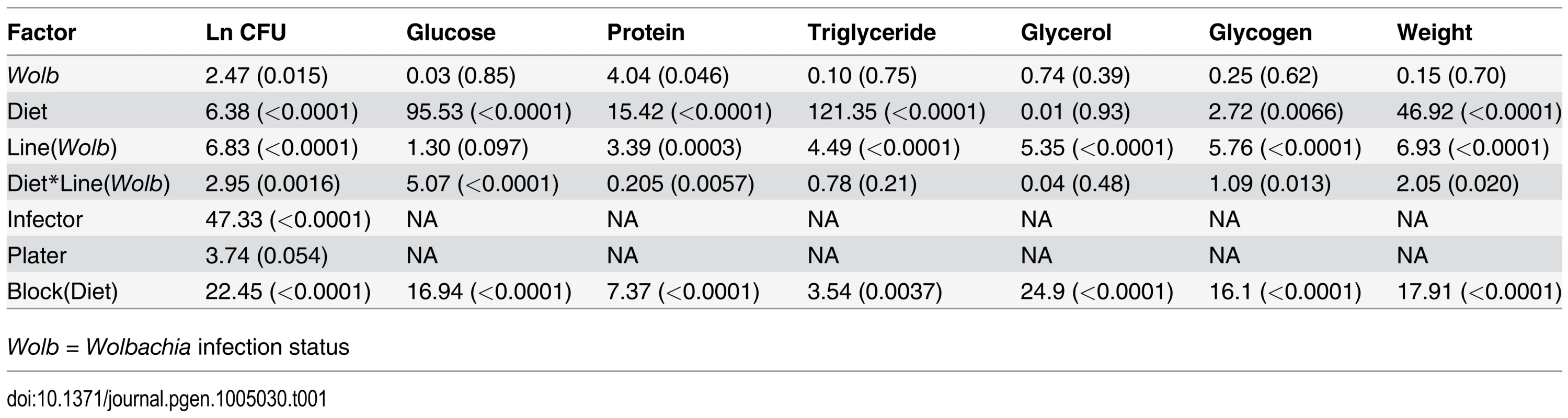 ANOVA results for phenotypes measured F value/Z value (<i>p-value</i>) showing significant line, diet and line by diet interaction effects for most phenotypes.