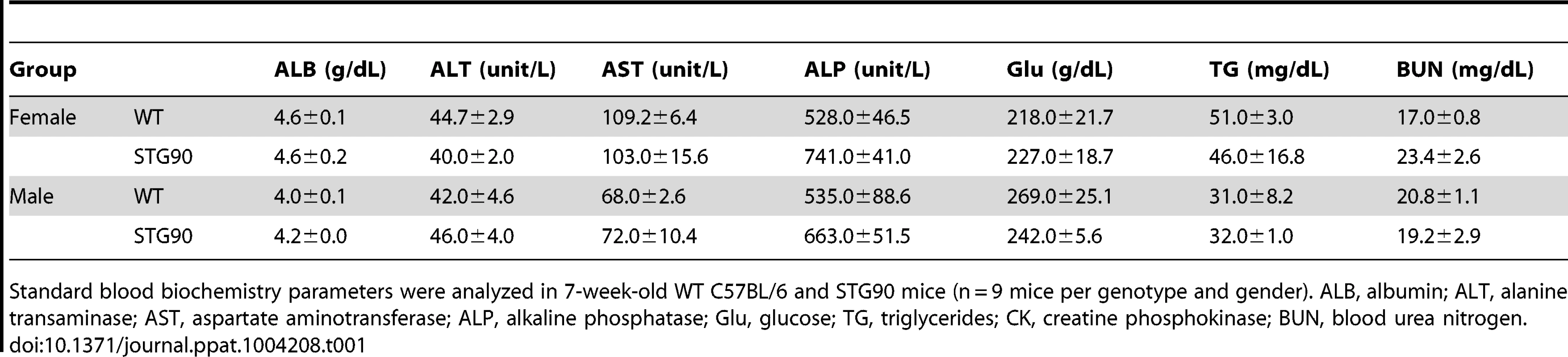 Blood chemistry analysis (mean ± standard error).