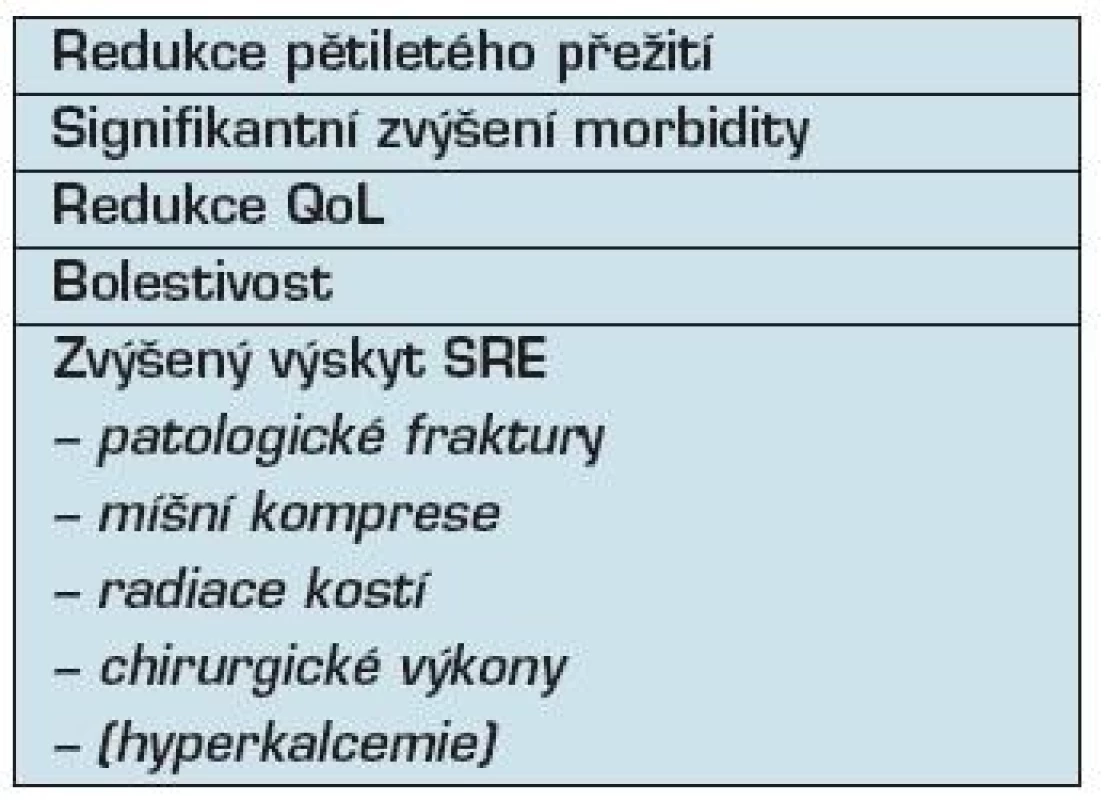 Kostní metastázy zapříčiňují