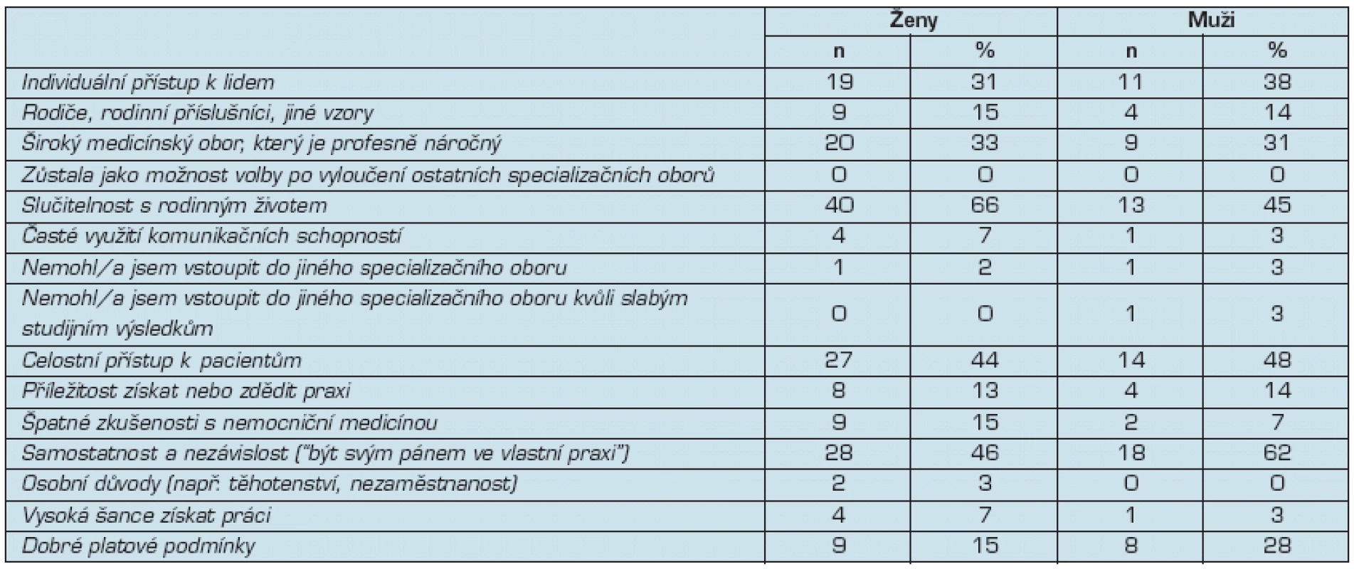 Důvod stát se praktickým lékařem