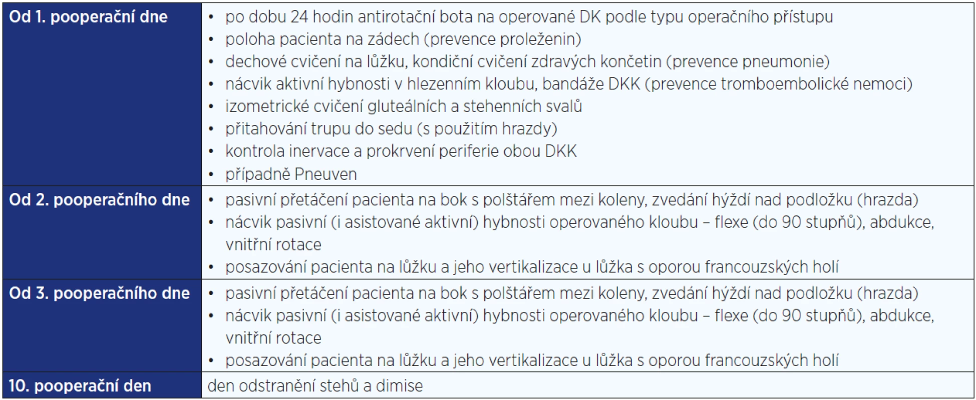 Rehabilitace v průběhu hospitalizace