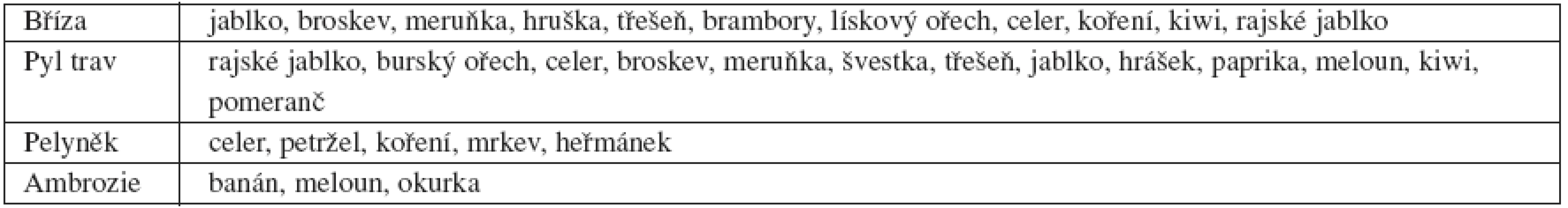 Příklady možné zkříÏené alergie pyly – potraviny