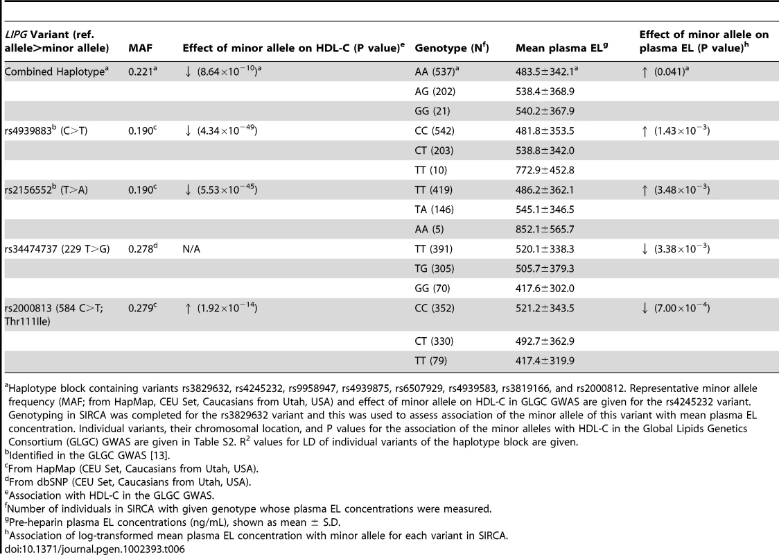 Association of common <i>LIPG</i> variants with plasma EL concentrations in SIRCA.