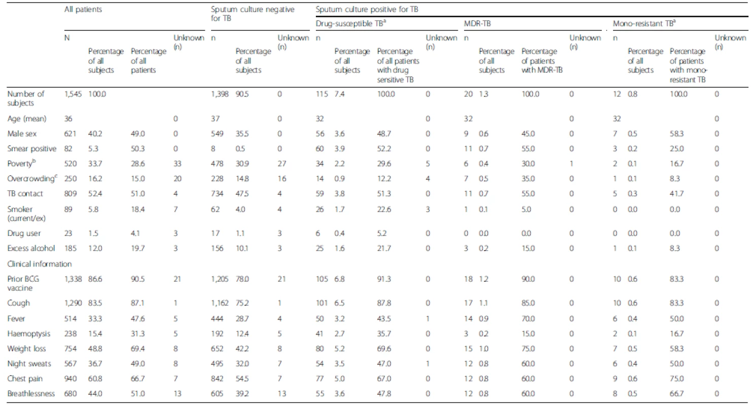 Study participant demographic, socioeconomic, epidemiological and clinical characteristics