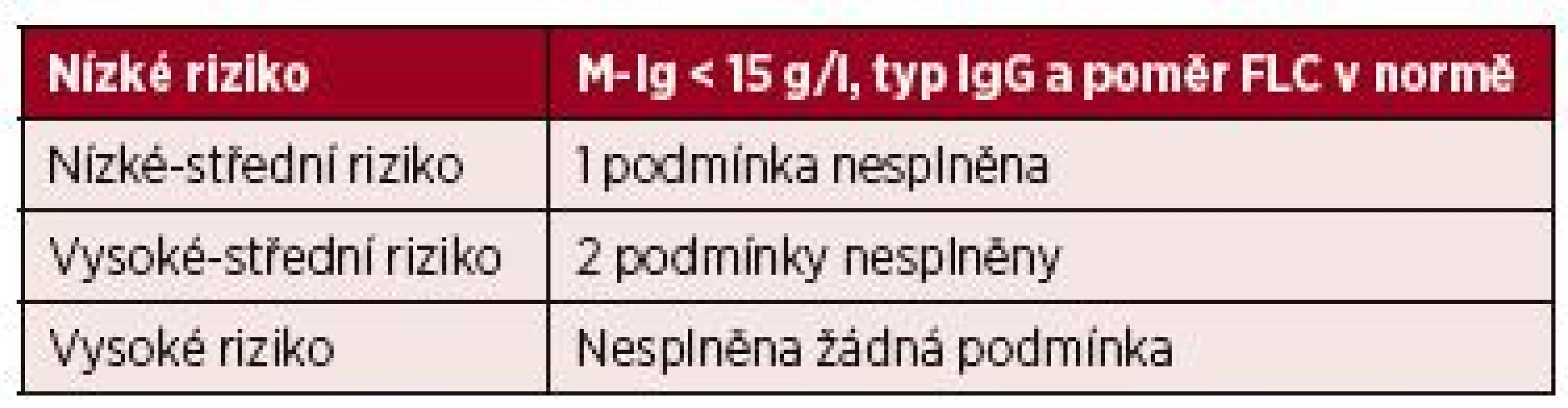 Klasifikace monoklonálních gamapatií neurčeného významu