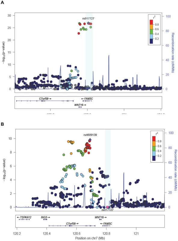 Association plots for TB-BMD.