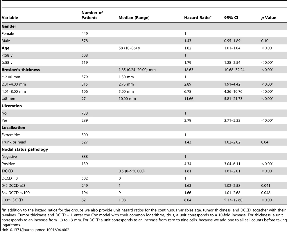 Univariable survival analyses.