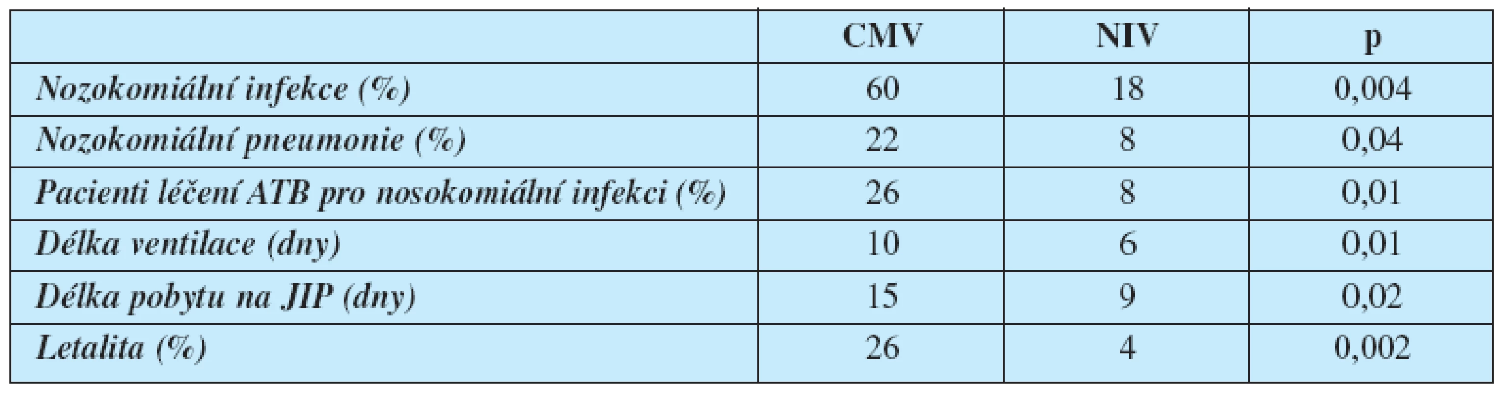 Vliv NIV a konvenční mechanické ventilace (CMV) na výskyt nozokomiálních nfekcí a délku hospitalizace (12)
NIV – neinvazivní ventilace, CMV – konvenční invazivní mechanická ventilace