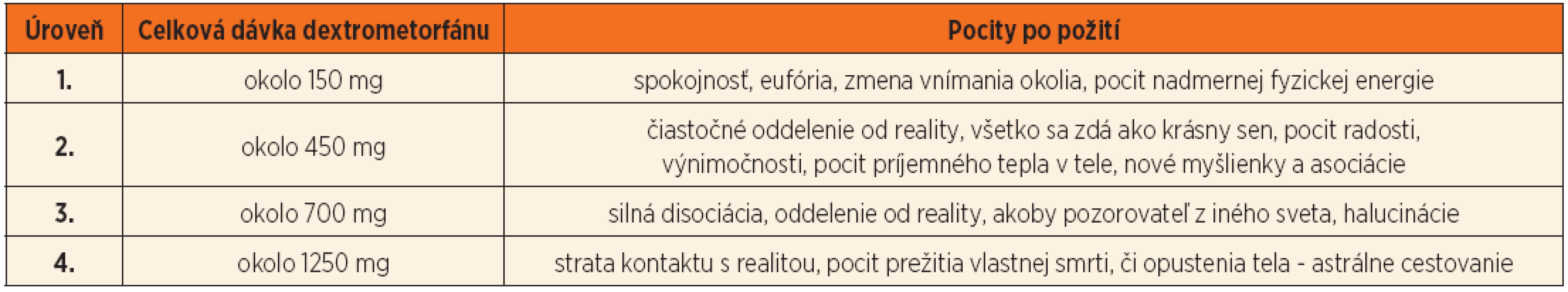 Štyri úrovne účinku dextrometorfánu v závislosti od požitej dávky [10].