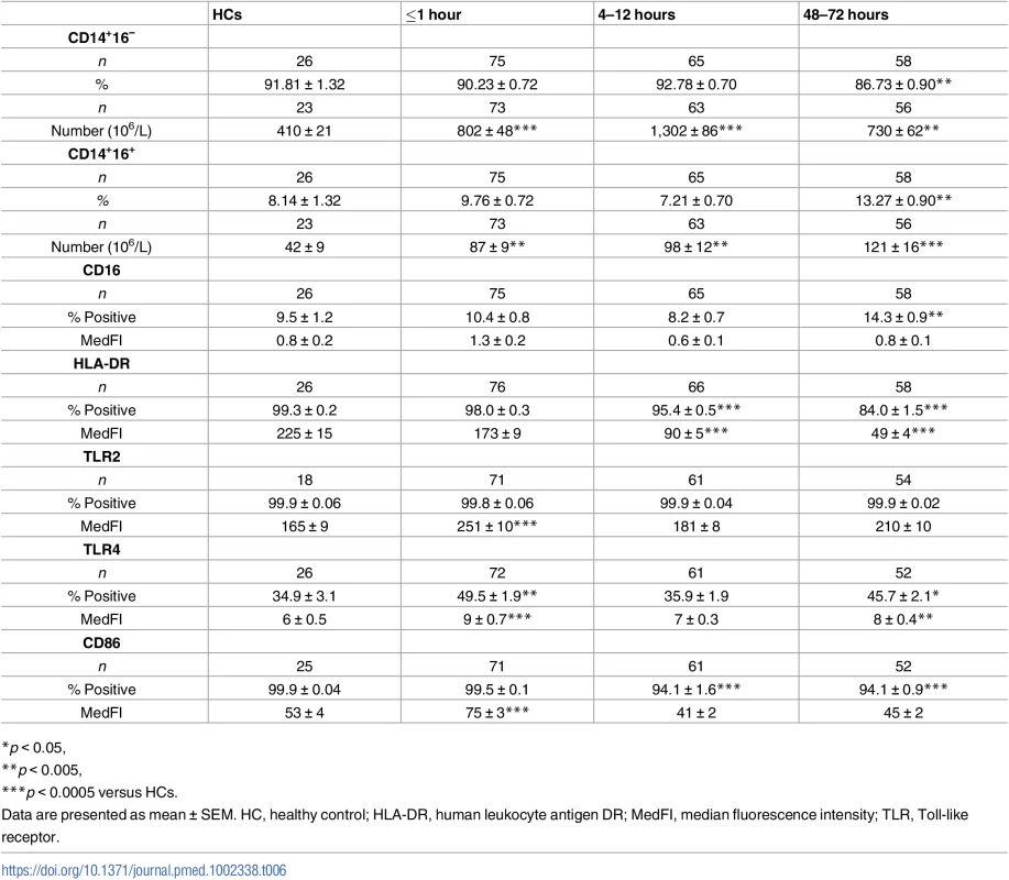 Monocyte subsets and surface phenotype.