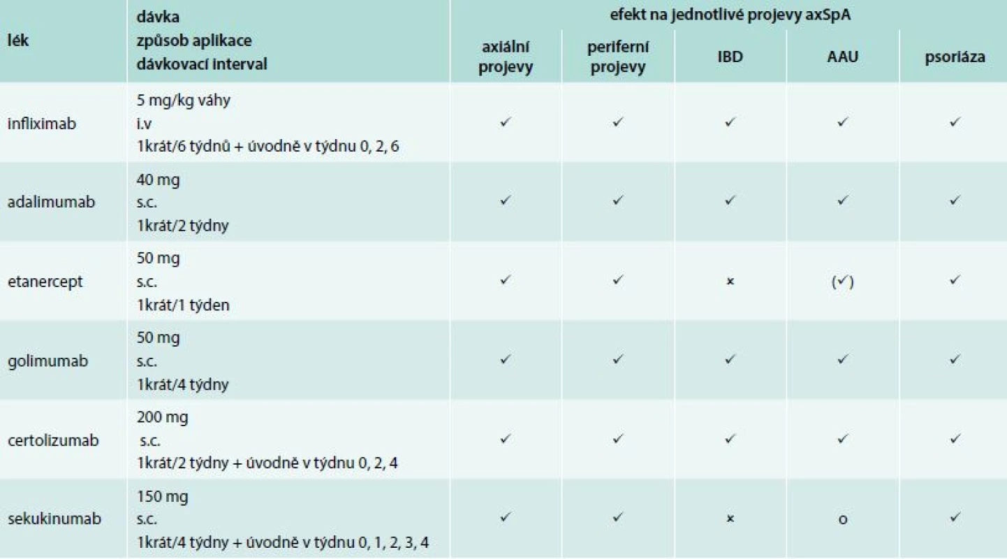 Přehled biologické terapie axSpA a efektu na jednotlivé projevy