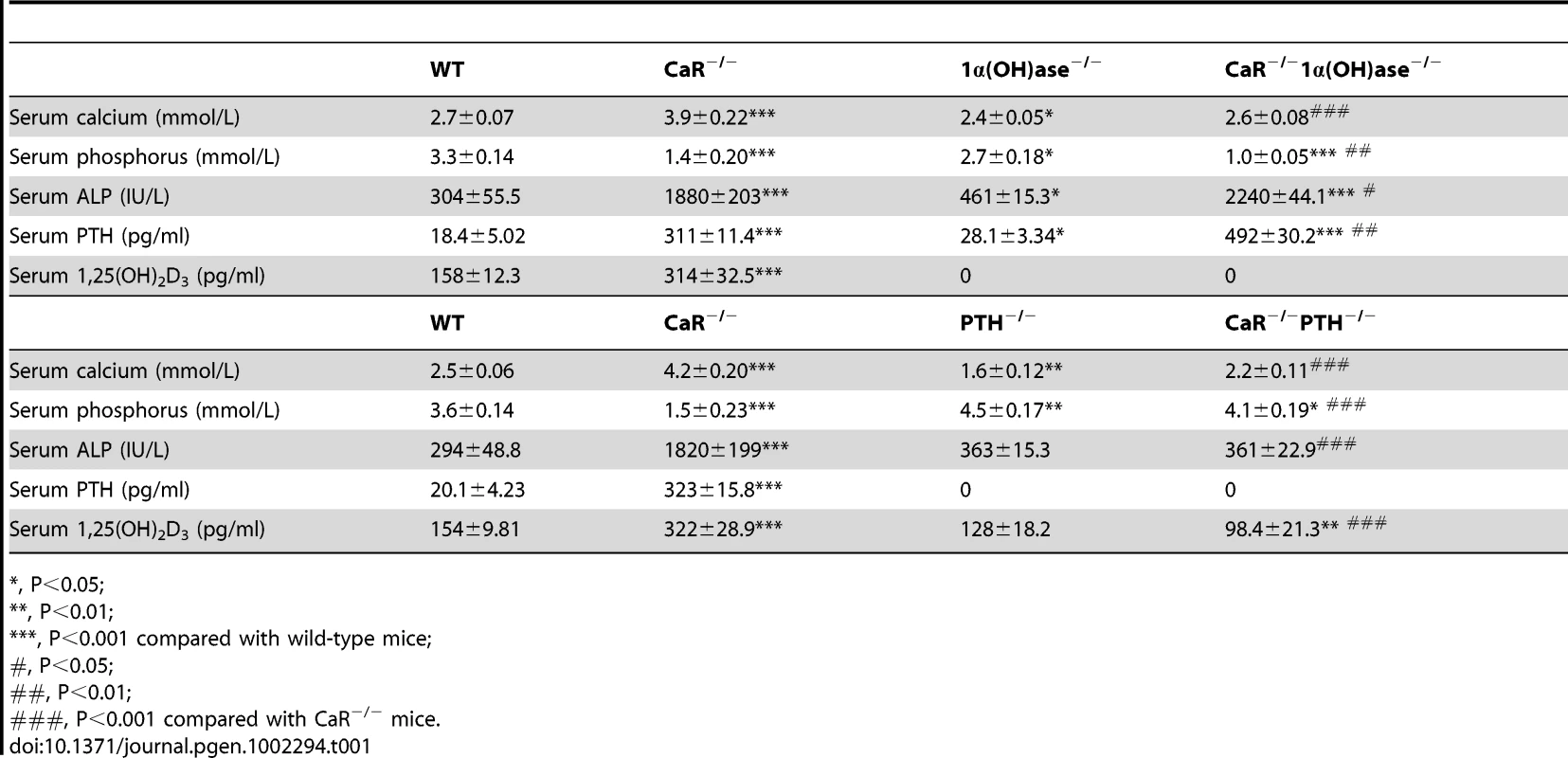 Effects of deletion of 1α(OH)ase or PTH on serum biochemistries in CaR<sup>−/−</sup> mice.