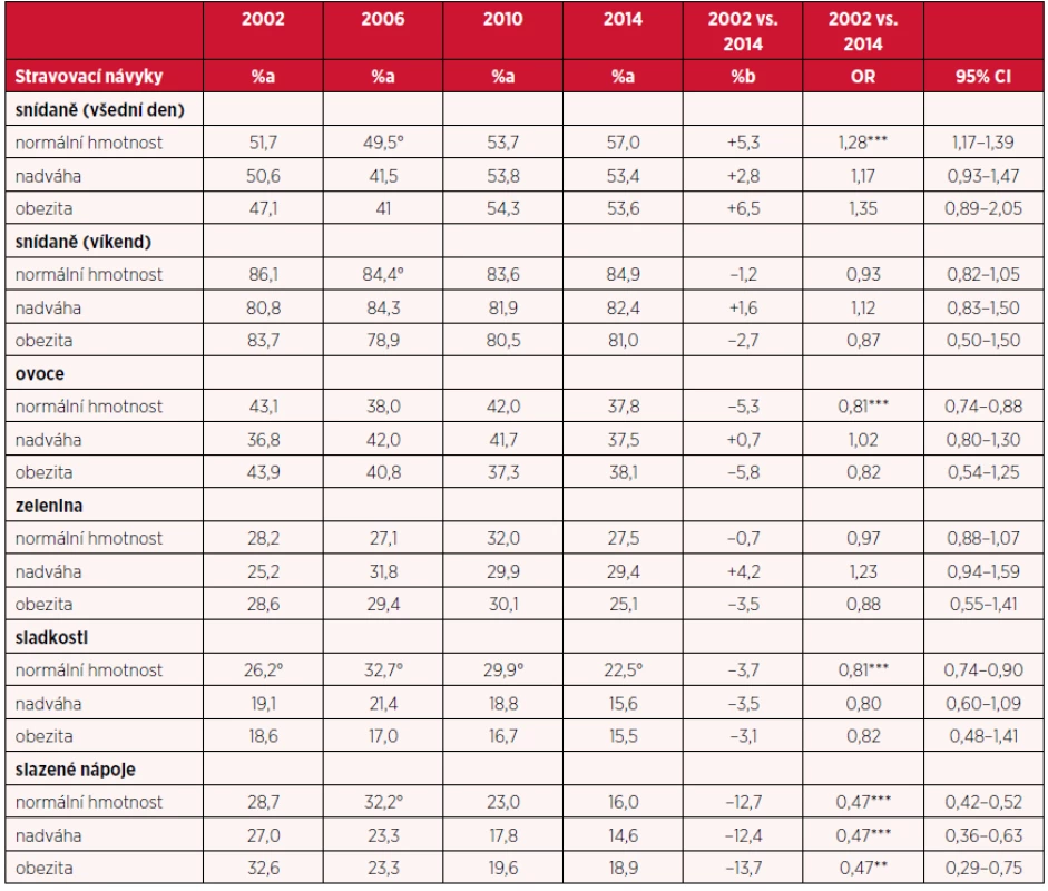 Trendy ve stravovacích návycích českých adolescentů v letech 2002–2014 vzhledem k úrovni tělesné hmotnosti (kontrolováno podle věku a pohlaví)