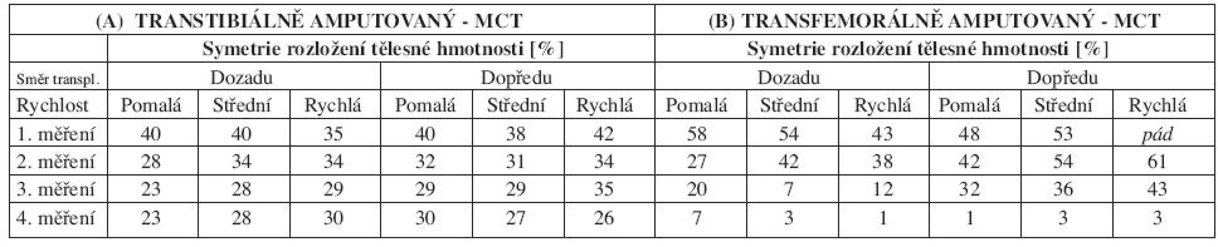 Symetrie rozložení tělesné hmotnosti pro jednotlivá měření u A) transtibiálně amputovaného, B) transfemorálně amputovaného. Uvedené hodnoty představují procentuální zatížení neamputované DK. Čím více se hodnoty blíží 50, tím je zatížení mezi oběma DKK symetričtější.
