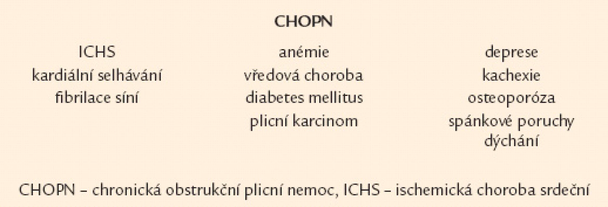 Časté a klinicky významné komorbidity nemocných s chronickou obstrukční plicní nemocí.