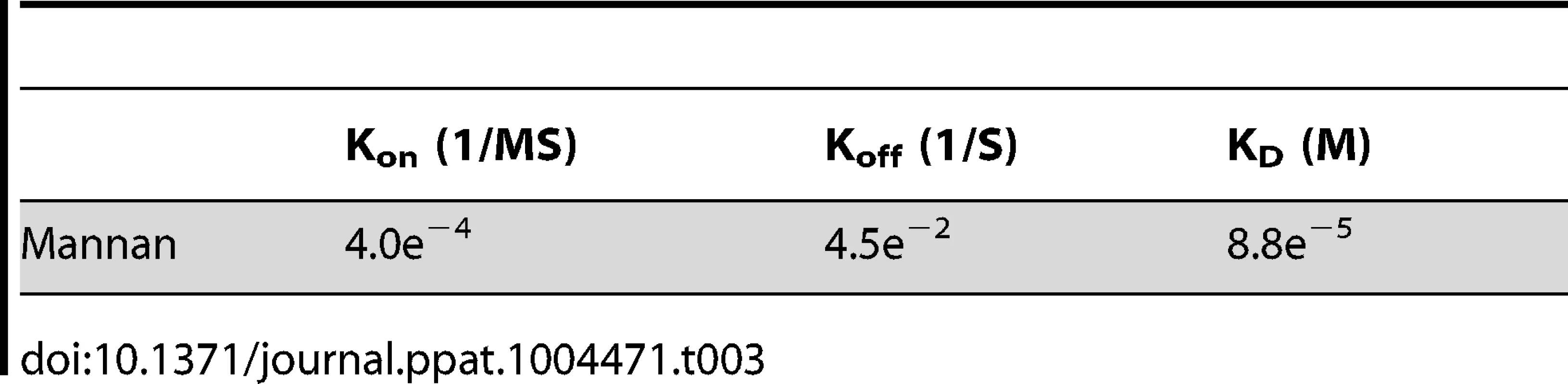 Binding kinetics and affinity for interaction of <i>Saccharomyces cerevisiae</i> mannan with LprG.