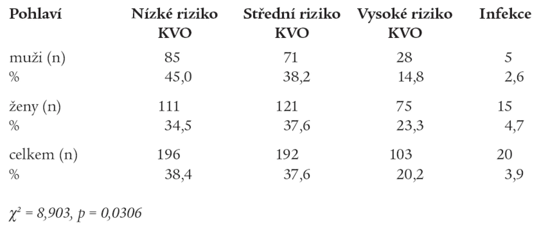 Prevalence rizikových hladin hsC-RP a pohlaví.