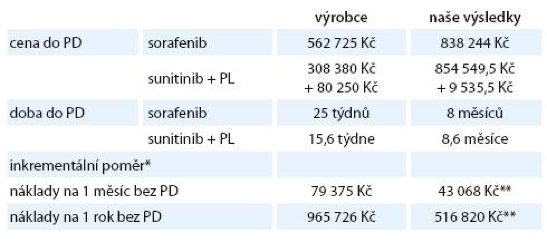 Srovnání nákladové efektivity sorafenibu u pacientů nevhodných pro terapii INF– &alpha; nebo IL-2 nebo po předchozí neúspěšné léčbě těmito látkami dle analýz dostupných na SÚKL s našimi daty z 2. linie terapie mRCC upravenými dle předložené metodologie [17].