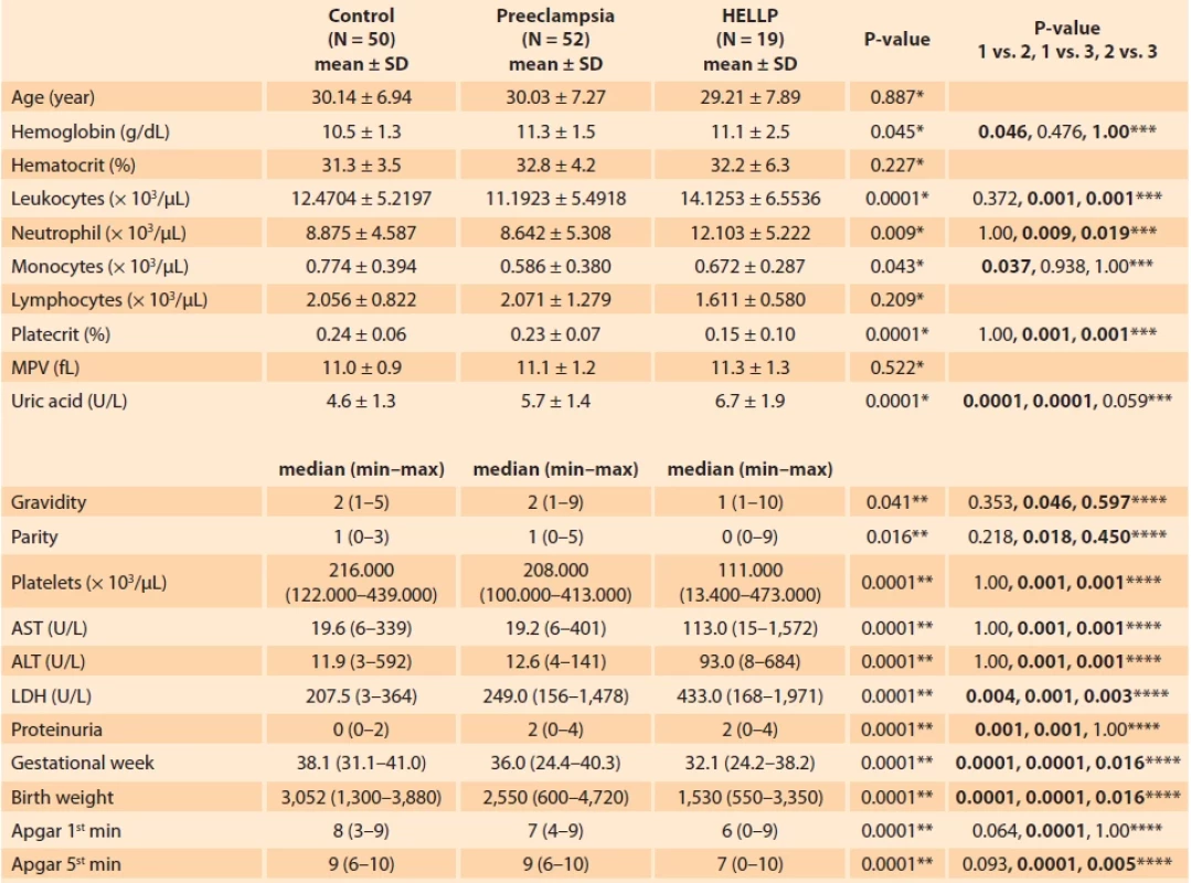 Comparison of sociodemographic, laboratory and neonatal characteristics of the groups. </br>Tab. 1. Srovnání sociodemografických, laboratorních a neonatálních charakteristik skupin.