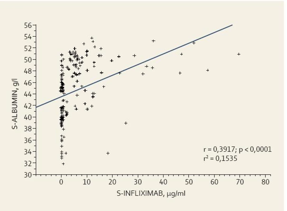 Vztah mezi albuminemií a sérovou hladinou infliximabu.
Fig. 3. Relationship of albuminemia and infliximab trough levels.