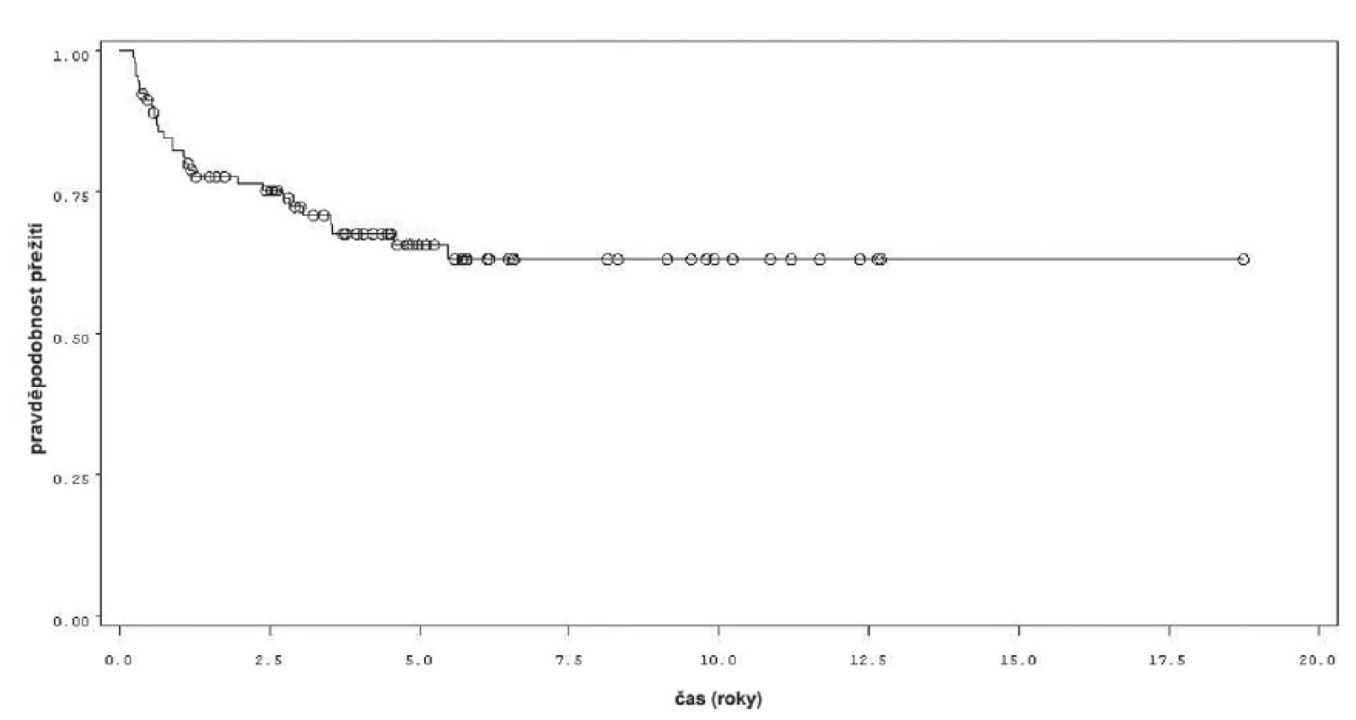 Přežití bez recidivy v rámci celého souboru 92 pacientů
Fig. 1. Recurrence free survival in the whole group of 92 patients