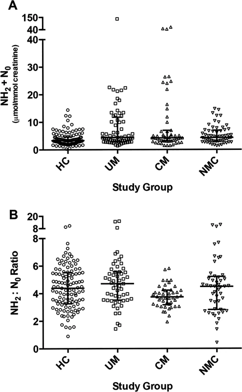Urine neopterin concentrations at enrollment in the 4 clinical groups.