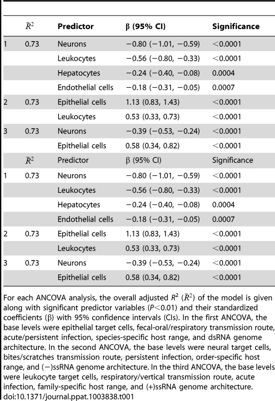 Significant predictors of viral structural gene substitution rates.