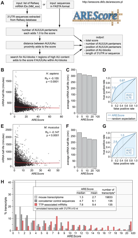 Numerical assessment of AREs using the ARE<i>Score</i> algorithm.
