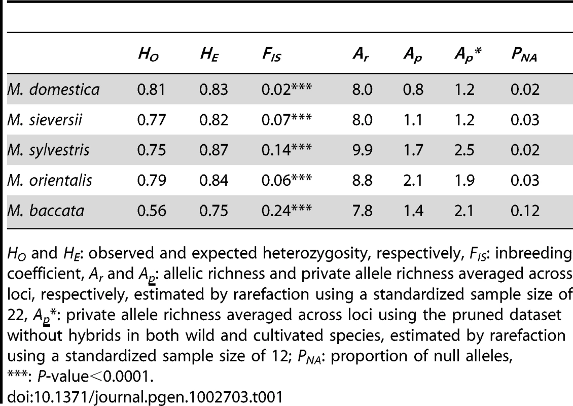 Summary of genetic variation in the five <i>Malus</i> species.