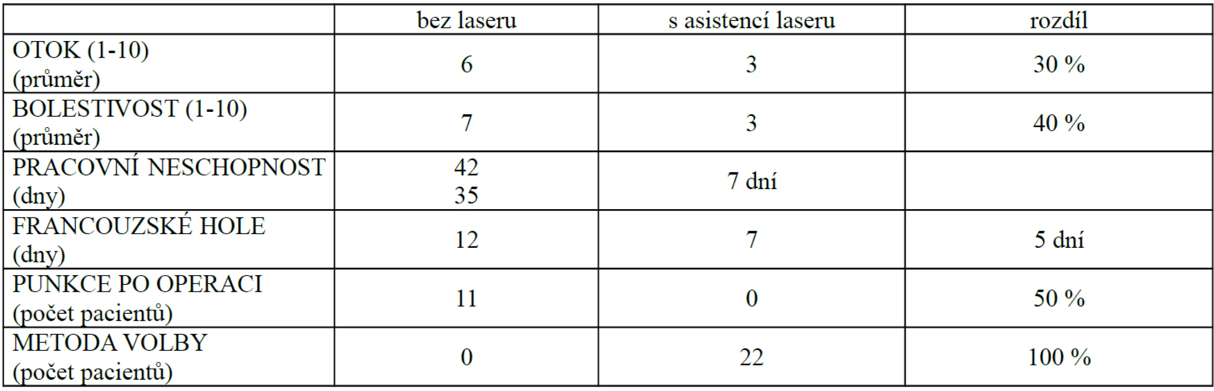 Srovnání výsledků laterálního release patelly provedeného s asistencí laseru a release provedeného konvenční technikou