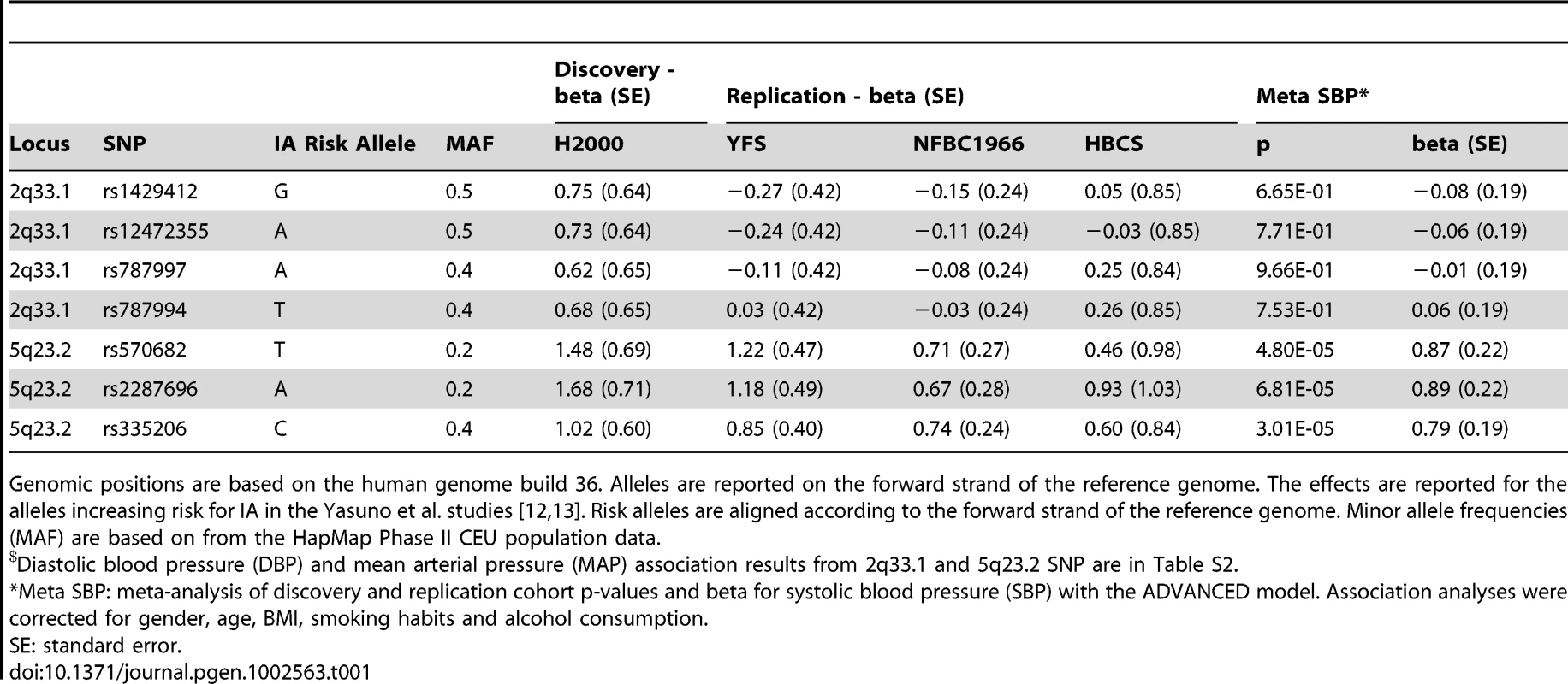 2q33.1 and 5q23.2 loci cohort-wise ADVANCED model effect estimates and meta-analysis results with systolic blood pressure (SBP).<em class="ref">$</em>