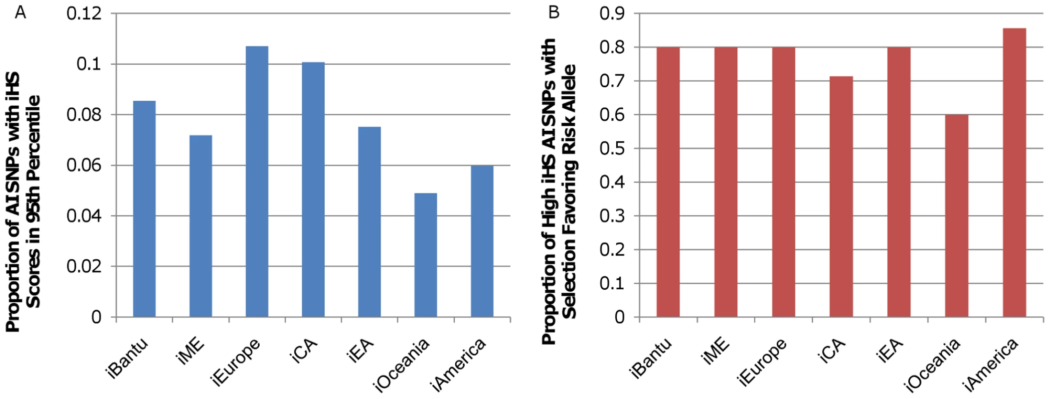 iHS scores for autoimmune disease–associated SNPs.