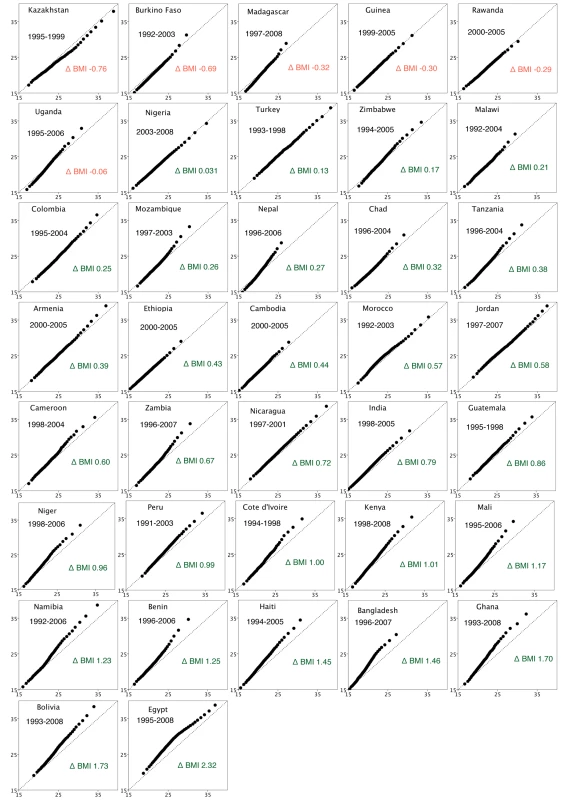 QQ plots of BMI in 37 countries.