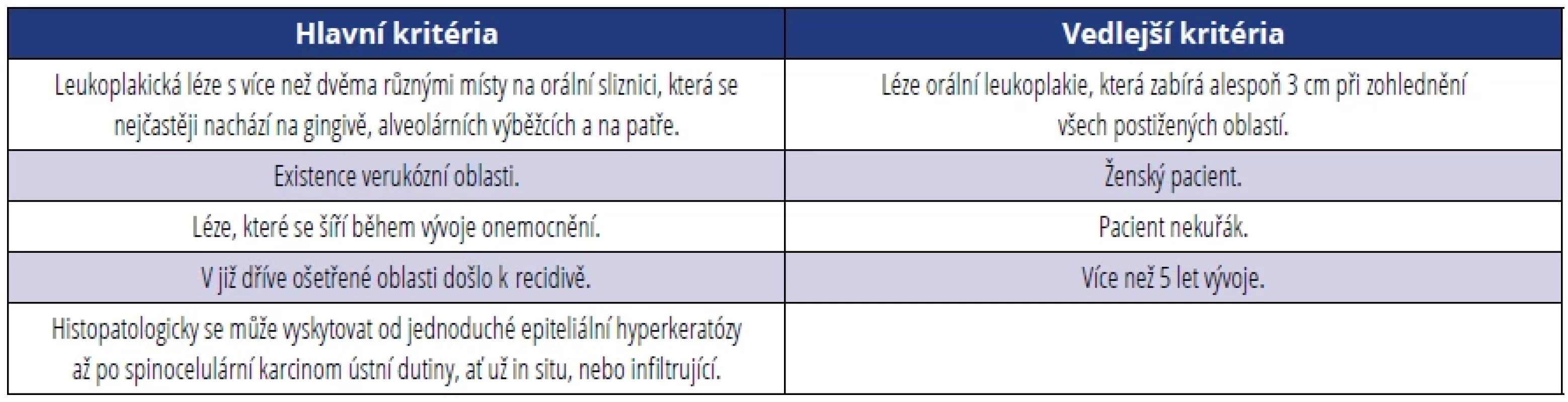 Hlavní a vedlejší kritéria podle Cerero-Lapiedra [19].
