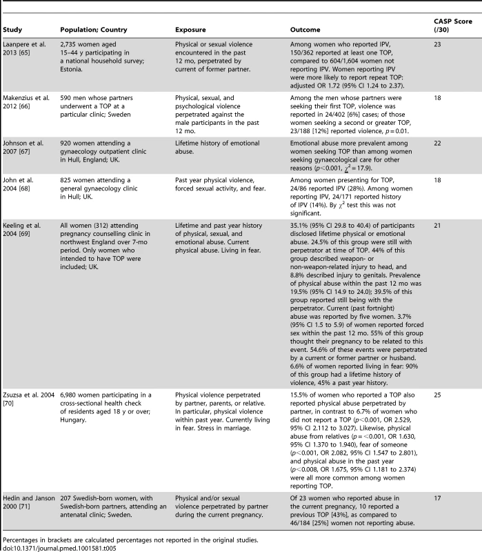 Characteristics of included cross-sectional studies from Europe.