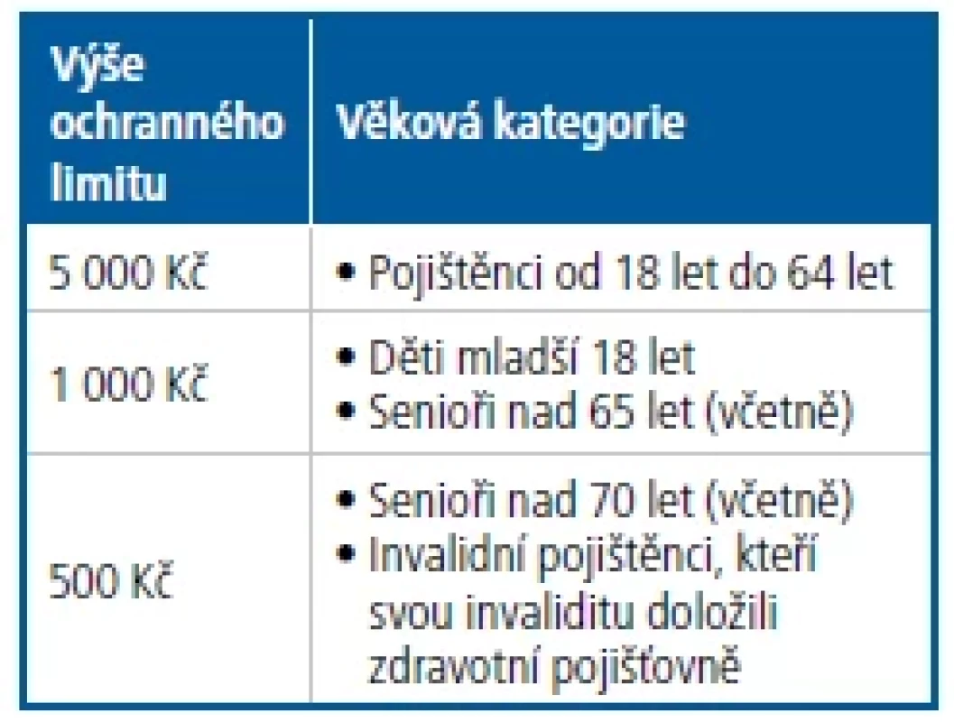 Ochranný limit u doplatků na léky