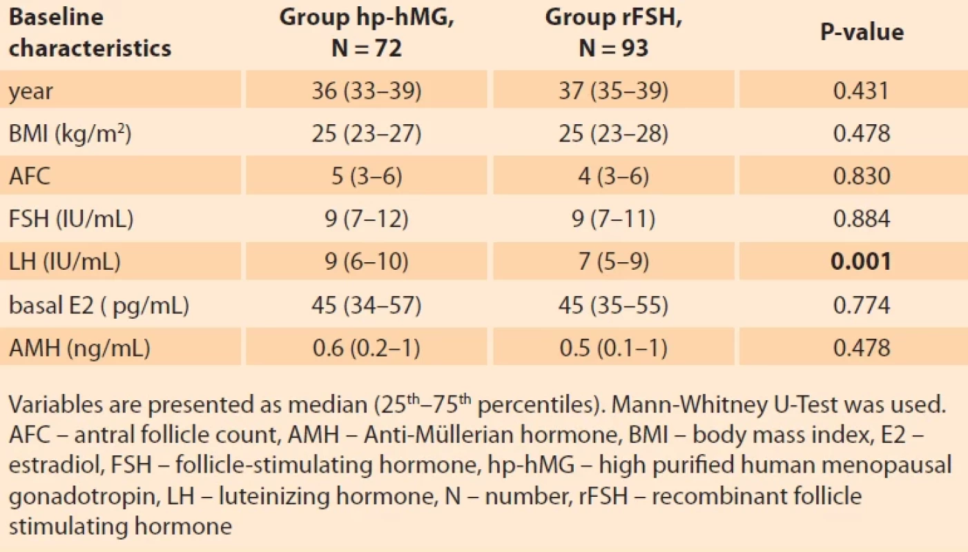 Demographic and baseline characteristics of the patients. Tab. 1. Demografi cké a výchozí charakteristiky pacientek.