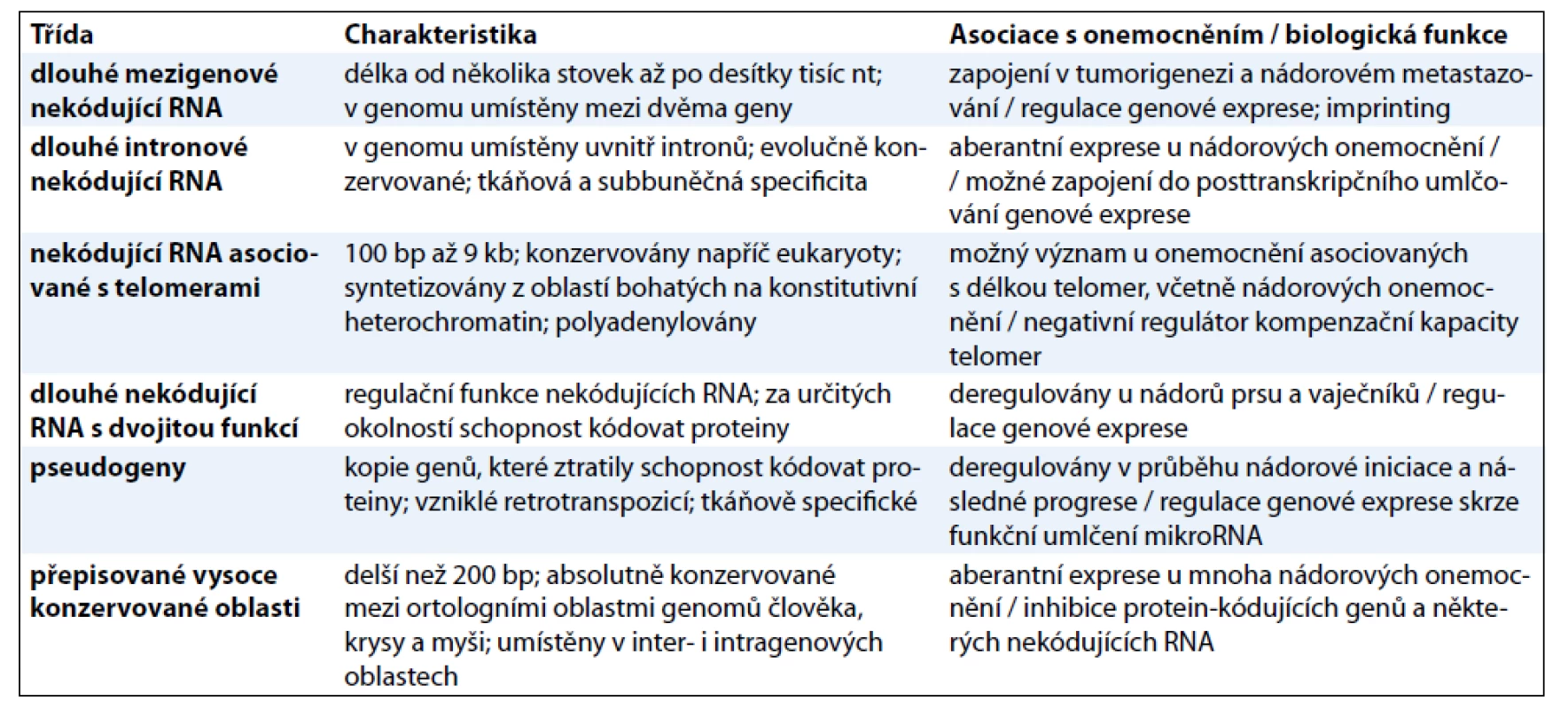 Hlavní třídy dlouhých nekódujících RNA. Upraveno podle [17].