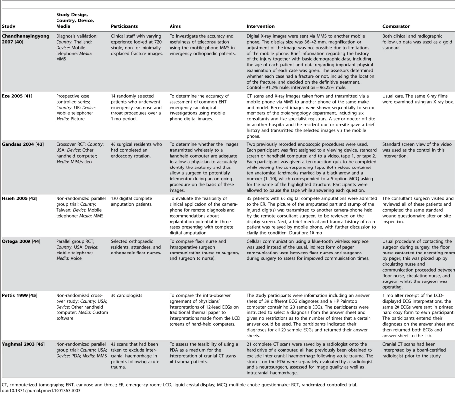 Interventions applied for communication to or between health care providers.