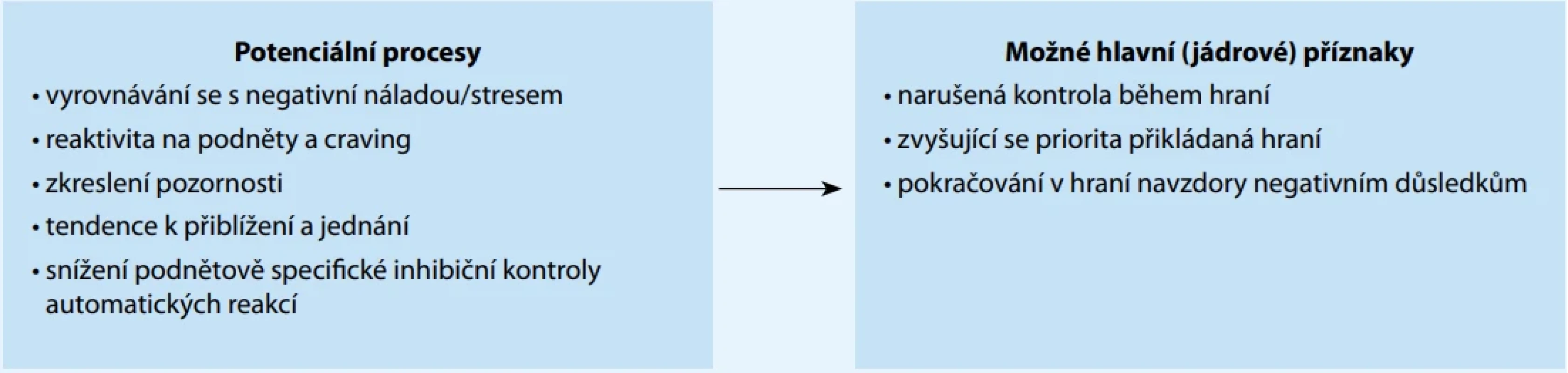 Rozlišení mezi hlavními psychologickými procesy, které jsou potenciálně základem zapojení do hraní her, a základními příznaky poruchy hraní digitálních her dle MKN-11 [28]. 
