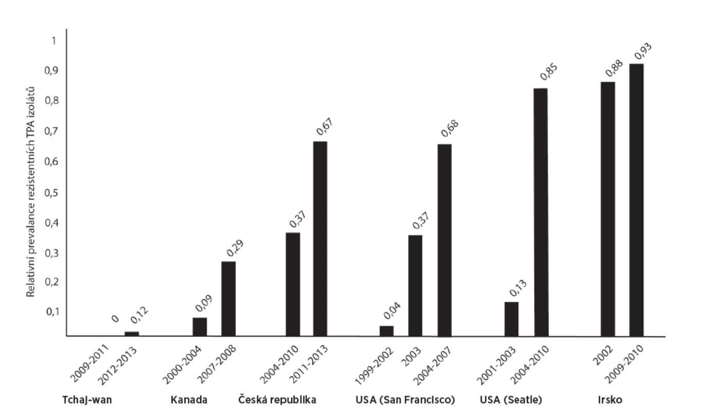Celosvětově vzrůstající trend rezistence TPA kmenů k makrolidovým antibiotikům
Fig. 5. The globally increasing trend in macrolide resistance of TPA strains