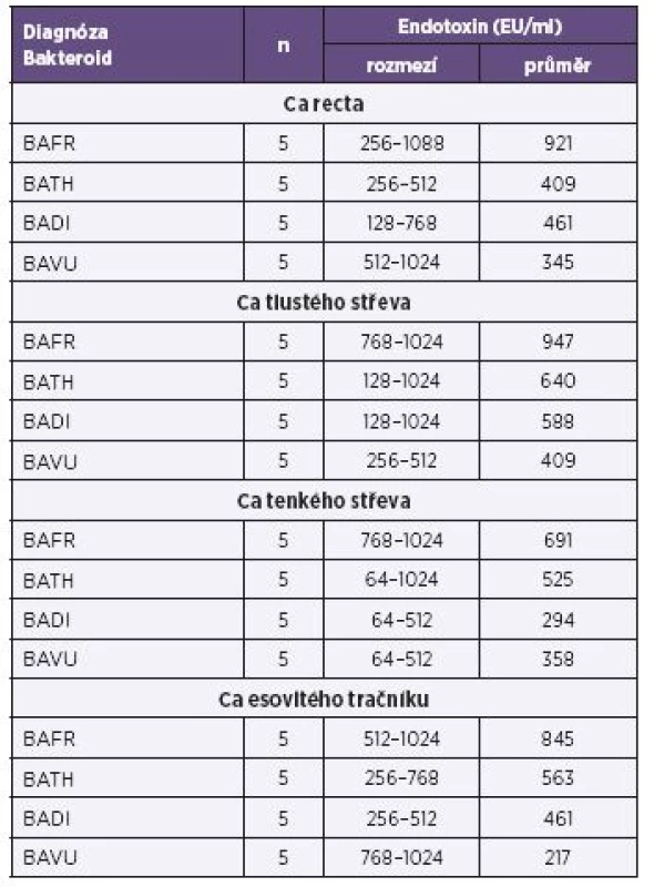 Produkce endotoxinů u bakterií BAFR group izolovaných ze vzorků od nemocných s diagnózou karcinomů kultivovaných za anaerobních podmínek, metoda Pyrosate
Table 1. Endotoxin production by bacterial strains of the BAFR group, isolated from clinical specimens of patients diagnosed with colorectal cancer, under anaerobic culture conditions, Pyrosate LAL assay