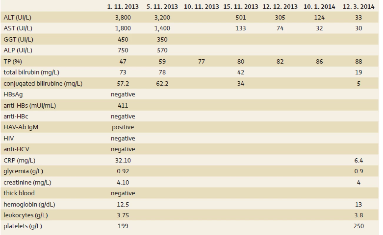Laboratory results during the hospitalization.
Tab. 1. Laboratorní výsledky během hospitalizace.