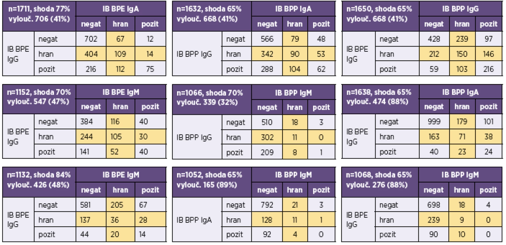 Přehled výsledků imunoblotové analýzy protilátek proti bordetelám
Table 5. Overview of results of the immunoblot assay for anti-<i>Bordetella</i> antibodies