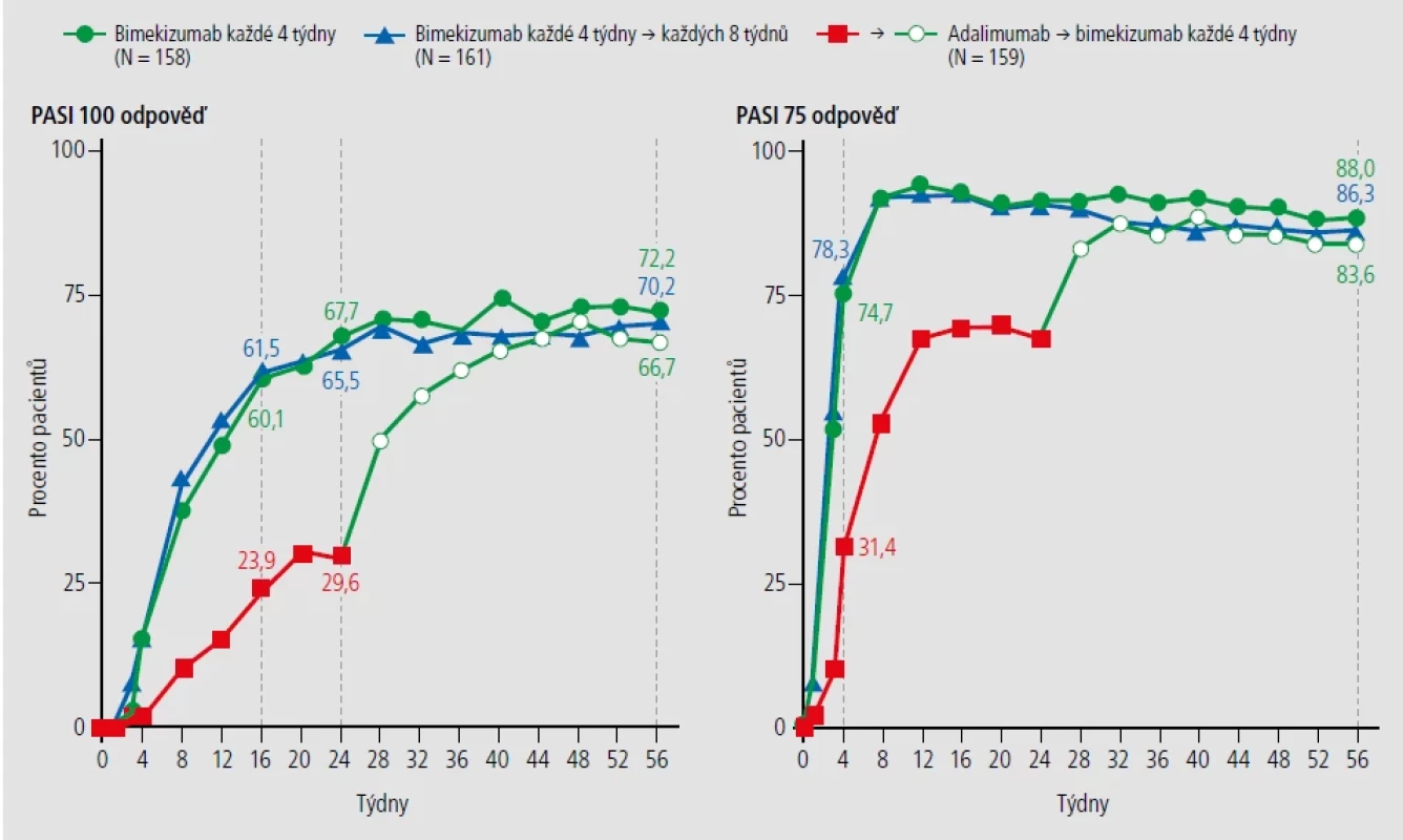 Klinická účinnost podle léčebné skupiny po dobu 56 týdnů.