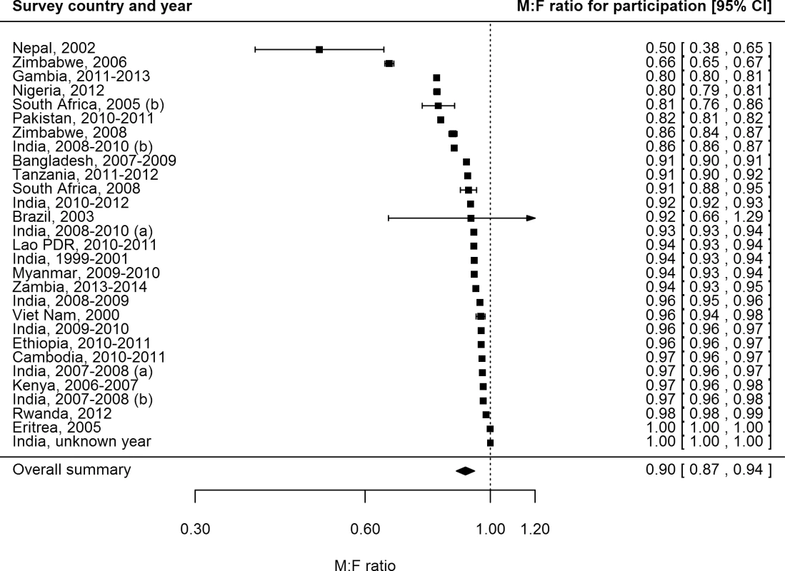 Male-to-female ratios of participation among eligible or invited individuals (<i>n =</i> 29).