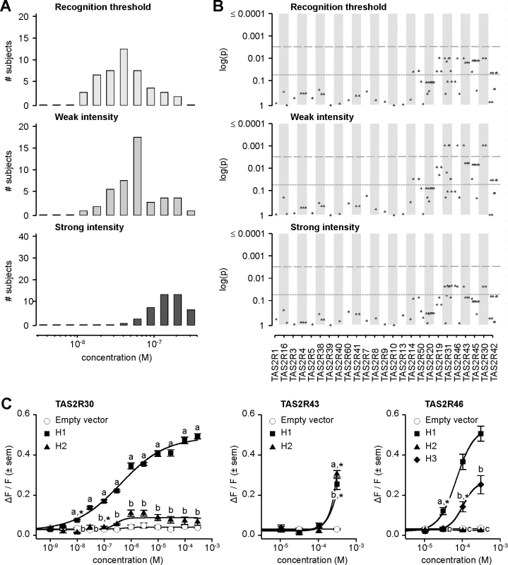 Amarogentin phenotypes, genotype-phenotype associations, and functional assays.